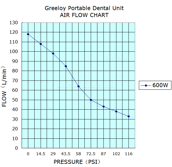 Greeloy® GU-P206S draagbare tandheelkundige Eenheid met luchtCompressor + uithardingslampje + scaler 2 / 4H